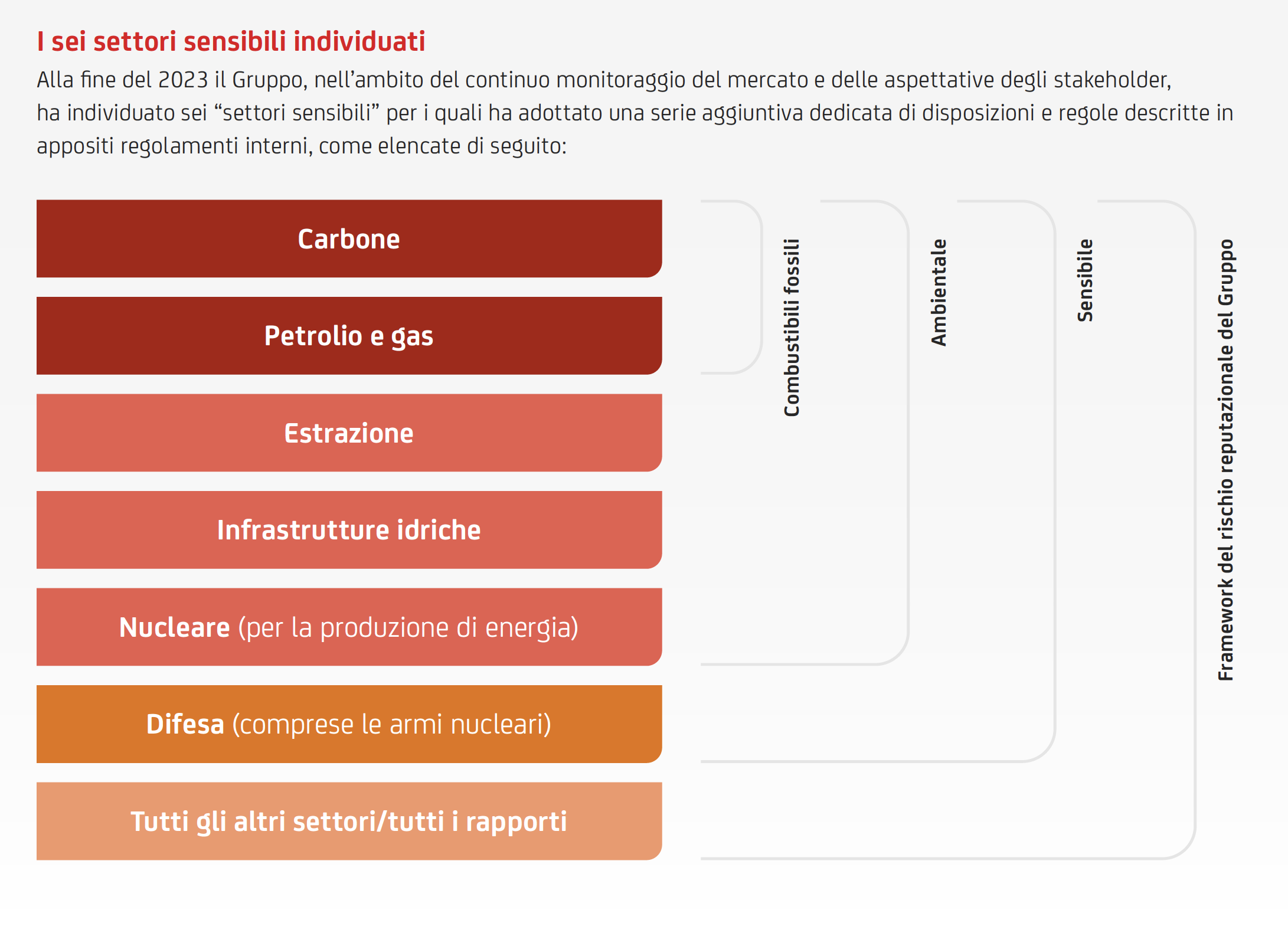 I Sei Settori Sensibili Individuati