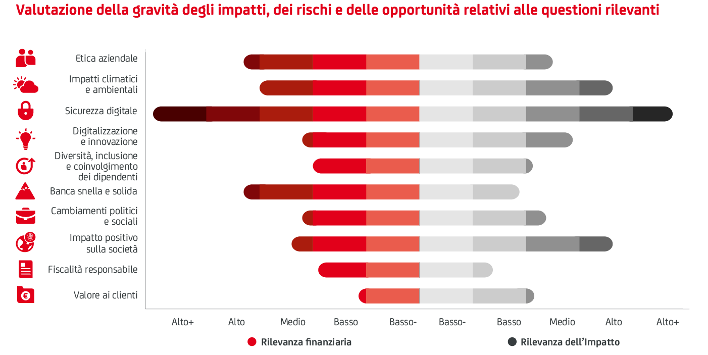 graphic explaining how UniCredit assesses the severity of impacts, risks and opportunities relating to material issues