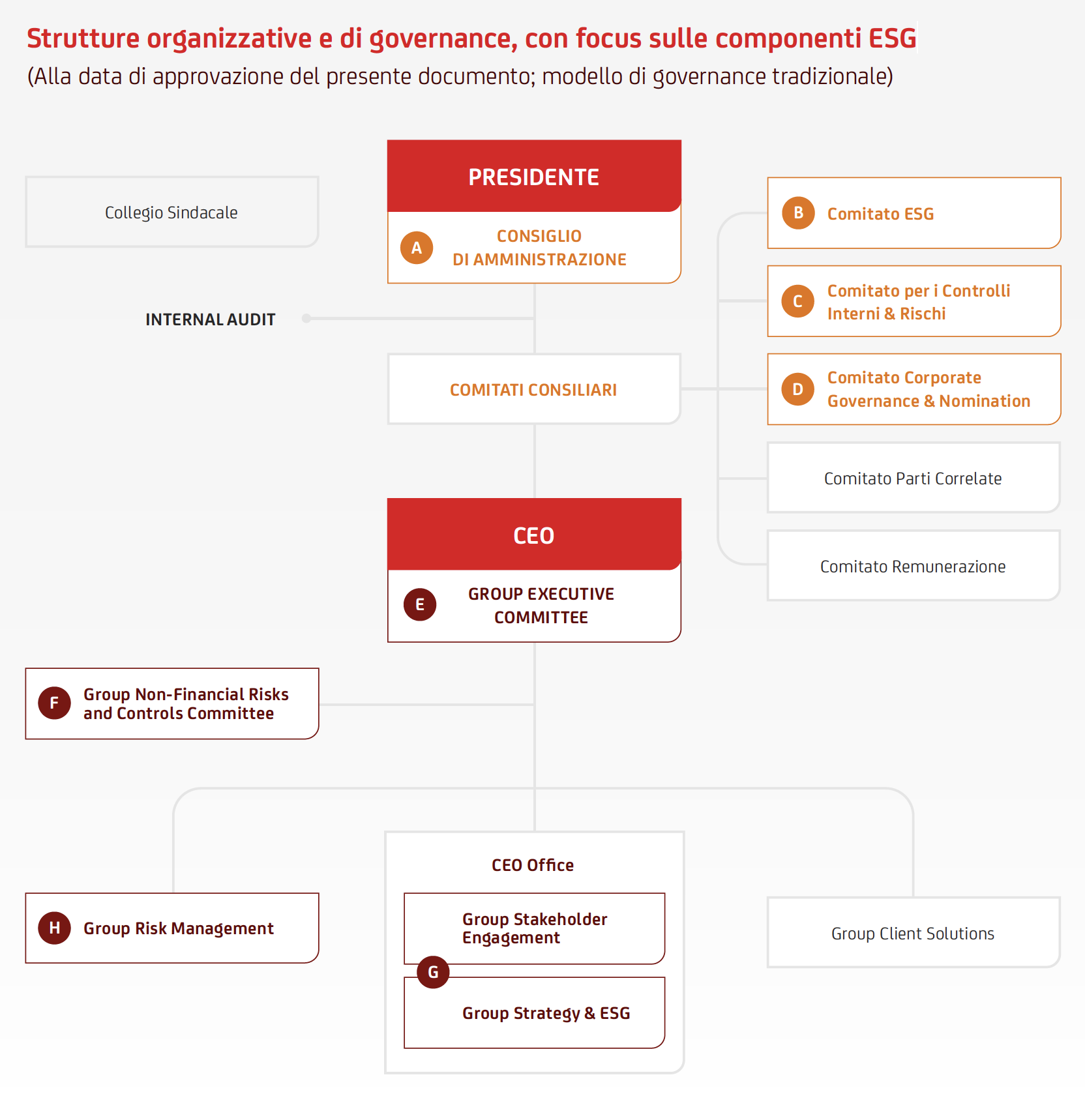 Strutture Organizzative E Di Governance, Con Focus Sulle Componenti ESG