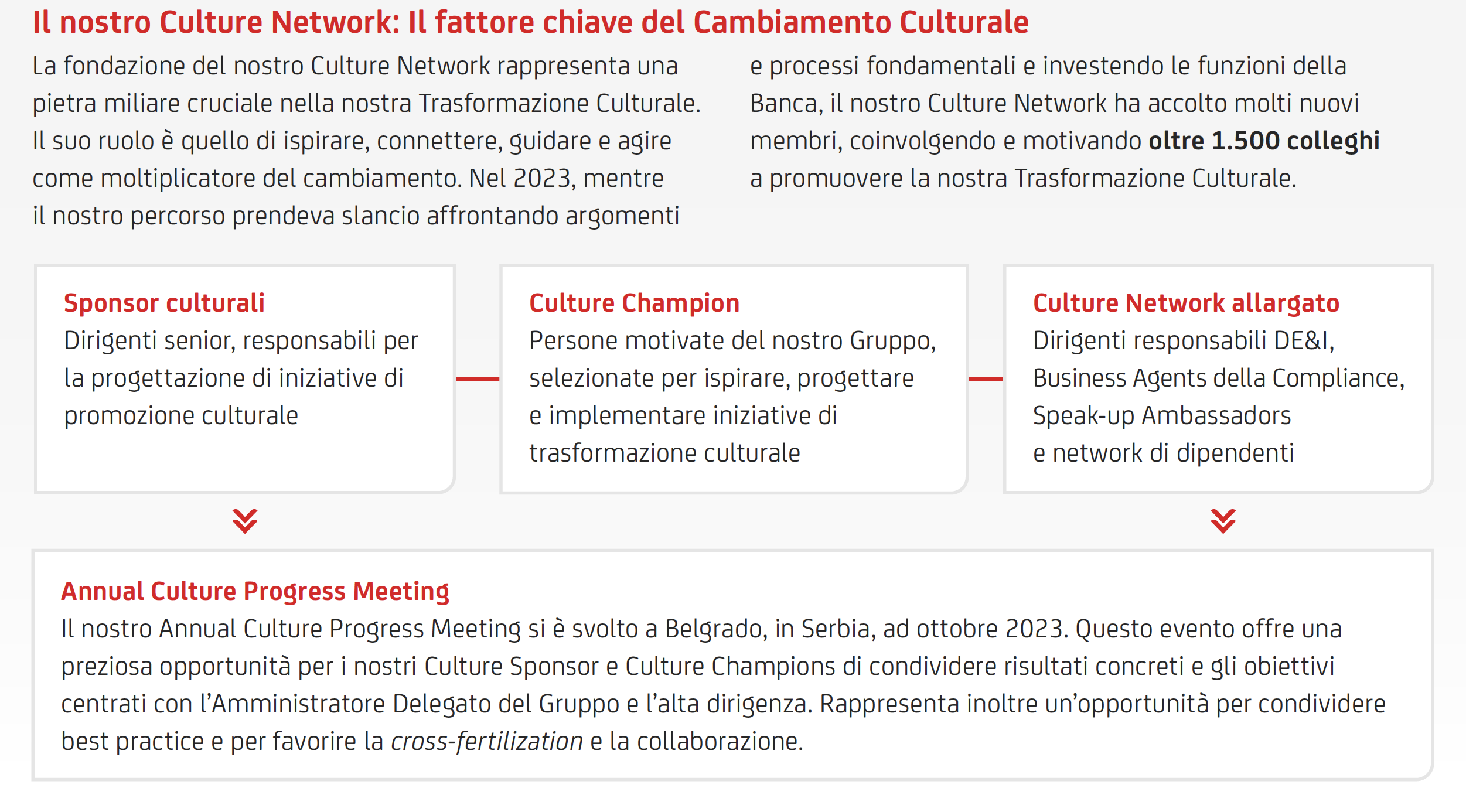 Il Nostro Culture Network Il Fattore Chiave Del Cambiamento Culturale