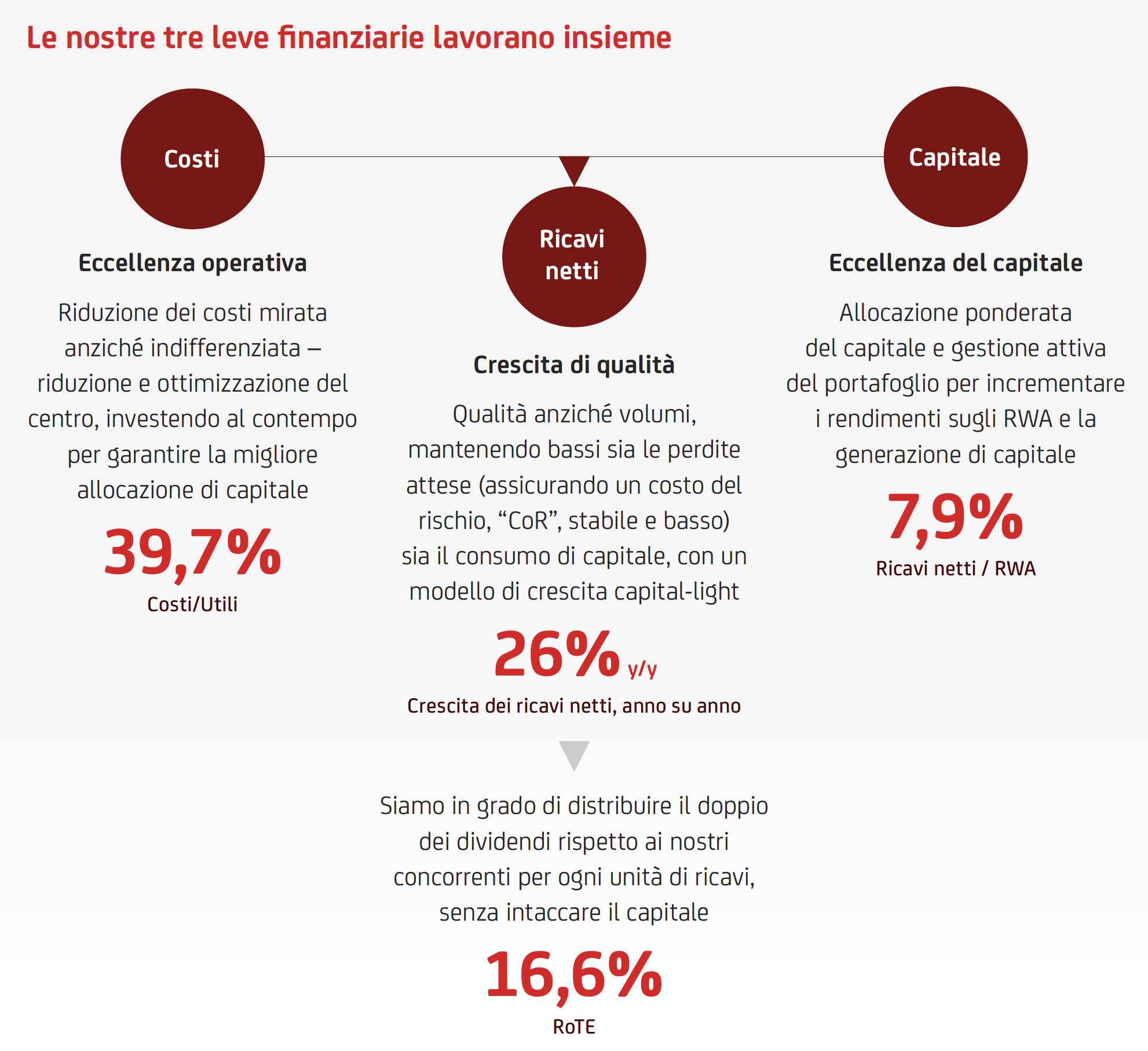 Le Nostre Tre Leve Finanziarie Lavorano Insieme